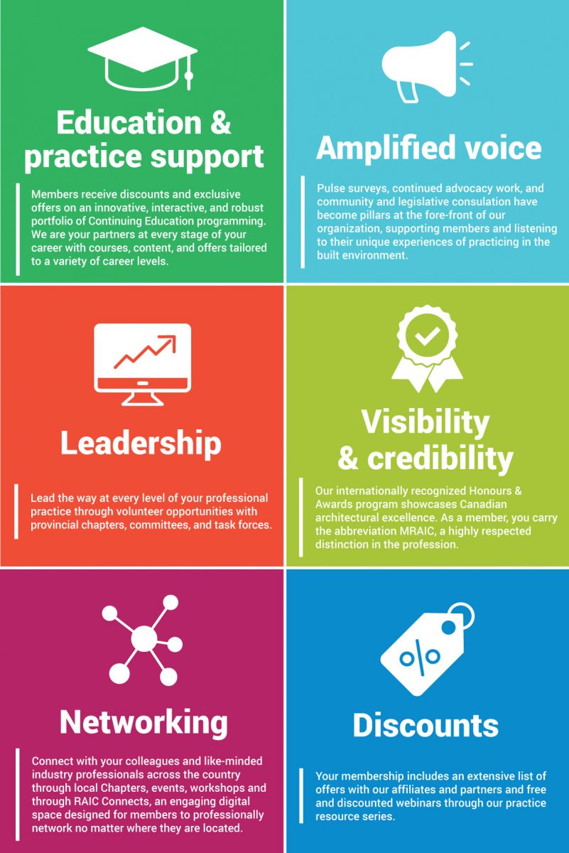 Membership Benefits Chart: Education Practice Support, Amplified Voice, Leadership, Visibility and Credibility, Networking and Discounts